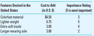 Target Costing; International Harpers, Ltd., is a U.K. manufacturer of casual shoes for men and women. It has sustained strong growth in the U.K. market in recent years due to its close attention to fashion trends. Harpers's shoes also have a good reputation for quality and comfort. To expand the business, Harpers is considering introducing its shoes to the U.S. market, where comparable shoes sell for an average of $90 wholesale, more than $16 above what Harpers charges in the United Kingdom (average price, £45). Management has engaged a marketing consultant to obtain information about what features U.S. consumers seek in shoes if they desire different features. Harpers also has obtained information on the approximate cost of adding these features: The current average manufacturing cost of Harpers's shoes is £34 (approximately $56 U.S.), which provides an average profit of £11 ($18 U.S.) per pair sold. Harpers would like to maintain this profit margin; however, the firm recognizes that the U.S. market requires different features and that shipping and advertising costs would increase approximately $10 U.S. per pair of shoes. Required 1. What is the target manufacturing cost for shoes to be sold in the United States 2. Which features, if any, should Harpers add for shoes to be sold in the United States 3. Strategically evaluate Harpers's decision to begin selling shoes in the United States.