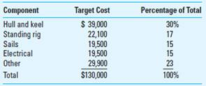 Target Costing; Quality Function Deployment (QFD) Hilton Yacht manufactures a line of family cruiser/racing sailboats. The boats are well known for their quality, safety, and performance. Hilton hired Matthew Perry, a well-known sailboat designer and racer, to design a new sailboat, the M33. The M33 will have advanced materials in the hull and rigging to enhance the safety and performance of the boat and also to improve its overnight comfort. Safety and comfort are the two most important boat-buying criteria of Hilton's customers, rated at 34% and 33% respectively, on a 100-point scale. The other two criteria are performance (20%) and styling (13%). The overall length of the boat is about 33 feet; its two sleeping areas have room for five or six people. Hilton projects a sale price of approximately $200,000 and estimates the costs of manufacturing the M33 as shown in Table 1. Table 1 A team of engineers and sales managers studied the projected cost and identified how each component of the planned boat contributed to satisfying customers' criteria. The results of this study, based on careful estimates, are shown in Table 2. For example, the estimates show that 30% of customers' desire for safety is satisfied by the construction of the hull and keel, another 30% by the standing rig, and so on. Table 2 Required 1. Using the information in Table 2 developed by the team of engineers and sales managers, together with the customer criteria, determine which components of the boat are most important to customers, and why. 2. Take your findings in requirement 1 and compare them against the target cost figures in Table 1. What conclusions can you draw from this comparison