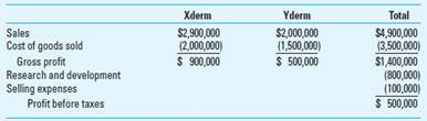 Life-Cycle Costing Kate Stephens, the COO of BioDerm, has asked her cost management team for a product-line profitability analysis for her firm's two products, Xderm and Yderm. The two skin care products require a large amount of research and development and advertising. After receiving the following statement from BioDerm's auditor, Kate concludes that Xderm is the more profitable product and that perhaps cost-cutting measures should be applied to Yderm. Required 1. Explain why Kate may be wrong in her assessment of the relative performance of the two products. 2. Suppose that 75% of the R D and selling expenses are traceable to Xderm. Prepare life-cycle income statements for each product. What does this tell you about the importance of accurate life-cycle costing 3. Consider again your answers in requirements 1 and 2 with the following additional information. R D and selling expenses are substantially higher for Xderm because it is a new product. Kate has strongly supported development of the new product, including the high selling and R D expenses. She has assured senior managers that the Xderm investment will pay off in improved profits for the firm. What are the ethical issues, if any, facing Kate as she reports to top management on the profitability of the firm's two products