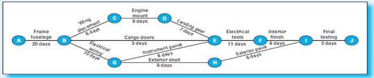 Constraint Analysis; Flow Diagram (Appendix) Silver Aviation assembles small aircraft for commercial use. The majority of its business is with small freight airlines serving areas whose airports do not accommodate larger planes. The remainder of Silver's customers are commuter airlines and individuals who use planes in their businesses, such as the owners of larger ranches. Silver recently expanded its market into Central and South America, and the company expects to double its sales over the next three years. To schedule work and track all projects, Silver uses a flow diagram. The diagram for the assembly of a single cargo plane is shown in Exhibit 1. The diagram shows four alternative paths with the critical path being ABGEFIJ. Bob Peterson, president of Coastal Airlines, recently placed an order with Silver Aviation for five cargo planes. During contract negotiations, Bob agreed to a delivery time of 13 weeks (five work days per week) for the first plane with the balance of the planes being delivered at the rate of one every 4 weeks. Because of problems with some of the aircraft that Coastal is currently using, Bob contacted Grace Vander, sales manager for Silver Aviation, to ask about improving the delivery date of the first cargo plane. Grace replied that she believed the schedule could be shortened by as much as 10 work days or 2 weeks, but the cost of assembly would increase as a result. Bob said he would be willing to consider the increased costs, and they agreed to meet the following day to review a revised schedule that Grace would prepare. Because Silver Aviation previously assembled aircraft on an accelerated basis, the company has a list of costs for this purpose. Grace used the data shown in Exhibit 2 to develop a plan to cut 10 working days from the schedule at a minimum increase in cost to Coastal Airlines. Upon completing her plan, she reported to Bob that Silver would be able to cut 10 working days from the schedule for an associated increase in cost of $6,600. Grace's Exhibit 3 shows an accelerated assembly schedule for the cargo plane starting from the regularly scheduled days and cost. Required 1. Is Grace's plan satisfactory Why or why not 2. Revise the accelerated assembly schedule so that Coastal Airlines will take delivery of the first plane ahead of schedule at the least incremental cost to Coastal. 3. Calculate the incremental costs that Bob will have to pay for this revised accelerated delivery. 4. How might Silver Aviation use the information in Exhibits 1 and 2 to its competitive advantage (CMA Adapted) EXHIBIT 1 Flow Diagram for Plane Assembly EXHIBIT 2 Crash Cost Listing EXHIBIT 3 Accelerated Plane Assembly Schedule