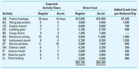 Constraint Analysis; Flow Diagram (Appendix) Silver Aviation assembles small aircraft for commercial use. The majority of its business is with small freight airlines serving areas whose airports do not accommodate larger planes. The remainder of Silver's customers are commuter airlines and individuals who use planes in their businesses, such as the owners of larger ranches. Silver recently expanded its market into Central and South America, and the company expects to double its sales over the next three years. To schedule work and track all projects, Silver uses a flow diagram. The diagram for the assembly of a single cargo plane is shown in Exhibit 1. The diagram shows four alternative paths with the critical path being ABGEFIJ. Bob Peterson, president of Coastal Airlines, recently placed an order with Silver Aviation for five cargo planes. During contract negotiations, Bob agreed to a delivery time of 13 weeks (five work days per week) for the first plane with the balance of the planes being delivered at the rate of one every 4 weeks. Because of problems with some of the aircraft that Coastal is currently using, Bob contacted Grace Vander, sales manager for Silver Aviation, to ask about improving the delivery date of the first cargo plane. Grace replied that she believed the schedule could be shortened by as much as 10 work days or 2 weeks, but the cost of assembly would increase as a result. Bob said he would be willing to consider the increased costs, and they agreed to meet the following day to review a revised schedule that Grace would prepare. Because Silver Aviation previously assembled aircraft on an accelerated basis, the company has a list of costs for this purpose. Grace used the data shown in Exhibit 2 to develop a plan to cut 10 working days from the schedule at a minimum increase in cost to Coastal Airlines. Upon completing her plan, she reported to Bob that Silver would be able to cut 10 working days from the schedule for an associated increase in cost of $6,600. Grace's Exhibit 3 shows an accelerated assembly schedule for the cargo plane starting from the regularly scheduled days and cost. Required 1. Is Grace's plan satisfactory Why or why not 2. Revise the accelerated assembly schedule so that Coastal Airlines will take delivery of the first plane ahead of schedule at the least incremental cost to Coastal. 3. Calculate the incremental costs that Bob will have to pay for this revised accelerated delivery. 4. How might Silver Aviation use the information in Exhibits 1 and 2 to its competitive advantage (CMA Adapted) EXHIBIT 1 Flow Diagram for Plane Assembly EXHIBIT 2 Crash Cost Listing EXHIBIT 3 Accelerated Plane Assembly Schedule