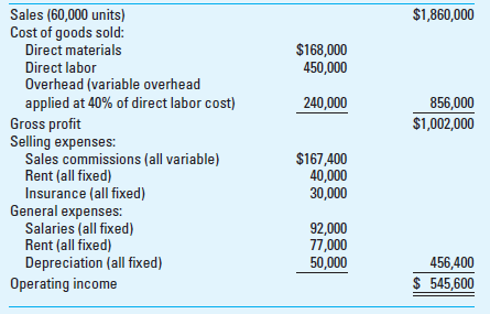 Generating a Flexible Budget; Spreadsheet Application Crane Corporation's master (static) budget for the year is shown below: Required 1. During the year the company manufactured and sold 55,000 units of product. Prepare an Excel spreadsheet that contains a flexible budget for this level of output. 2. Now suppose, that the actual level of output was 65,000 units. Rerun your spreadsheet to generate a flexible budget for this level of output. 3. Of what relevance is the notion of relevant range when preparing pro forma budgets or a flexible budget for control purposes