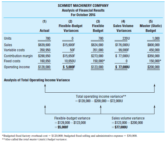 Master Budgets; Flexible Budgets; Profit-Variance Analysis As part of its comprehensive planning and control system, Mopar Company uses a master budget and subsequent variance analysis. You are given the following information that pertains to the company's only product, XL-10, for the month of December. Required 1. Using text Exhibit 14.4 as a guide, complete the missing parts of the following profit report for December. 2. Based on your completed profit report, determine the dollar amount and label (F or U) each of the following variances for December: a. Total master (static) budget variance. b. Total flexible-budget variance. c. Sales volume variance, in terms of operating income. d. Sales volume variance, in terms of contribution margin. e. Selling price variance. 3. Explain what is meant by the labels favorable and unfavorable in terms of a profit-variance report of the type you just prepared for the Mopar Company. 4. What information is contained in the total flexible-budget variance for the period Include in your answer a short discussion of the component variances that can be calculated to explain the causes of the total flexible-budget variance. 5. Some individuals have recently criticized the use of standard costs and flexible budgets to perform the kinds of variance analyses covered in this chapter. Provide an overview of the arguments for and against the use of standard costs and flexible budgets for operational control purposes. Exhibit 14.4 Breakdown of Total Operating Income Variance