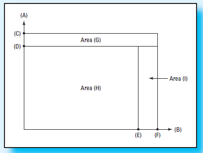 Graphical Analysis-Variable Overhead Cost Variances You are in charge of making a presentation to operating managers regarding the meaning of the total overhead variance that appears each month on their performance reports. The controller suggested that a graphical presentation might be an effective way to communicate the essential points to your audience. As such, she provided you with this partially completed graph. This graph represents a situation where: (1) machine hours are used to apply variable overhead costs to products, and (2) there is both an unfavorable variable overhead spending variance and an unfavorable variable overhead efficiency variance for the period in question. The controller also indicated that she would like you to use the following notation for some of the items to be included in your chart: actual number of machine hours worked during the period = AQ; standard number of machine hours allowed for the output of the period = SQ; actual variable overhead cost per machine hour worked during the period = AP; and standard variable overhead cost per machine hour = SP. Required Based on the preceding assumptions and information, properly label the following components of the above graph: 1. (A) = 2. (B) = 3. (C) = 4. (D) = 5. (E) = 6. (F) = 7. Area (G) = 8. Area (H) = 9. Area (I) = 10. Sum of areas (G), (H), and (I) =