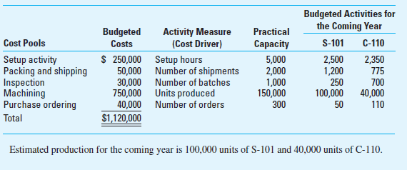 ABC and Practical Capacity; Spreadsheet Application The XYZ Manufacturing Company produces two products, S-101 and C-110. You have obtained the following information regarding the annual manufacturing support (i.e., factory overhead) costs associated with the manufacturing process used to produce these two products: Required 1. Prepare an Excel spreadsheet that provides activity-based costing (ABC) cost-allocation rates based on budgeted activity units for the coming year. (a) What is the budgeted manufacturing support cost per unit of S-101 (b) What is the budgeted manufacturing support cost per unit of C-110 2. Using your spreadsheet, recalculate the activity-based costing (ABC) cost-allocation rates, this time based on practical capacity as the denominator activity level. (a) What is the budgeted manufacturing support cost per unit of S-101 (b) What is the budgeted manufacturing support cost per unit of C-110 3. Compute, for each cost pool listed on the previous page, the difference between the budgeted cost for the year and the total cost allocated to production. How do you interpret these variances (differences)