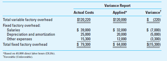 Capacity Levels and Fixed Overhead Rates At its Sutter City plant, Yuba Machine Company manufactures nut shellers, which it sells to nut processors throughout the world. Since its inception, the family-owned business has used actual factory overhead costs in costing factory output. On December 1, 2016, Yuba began using a predetermined factory overhead application rate to determine manufacturing costs on a more timely basis. The following information is from the 2016-2017 budget for the Sutter City plant: Based on these data, the predetermined factory overhead application rate was established at $4.60 per direct labor hour (DLH). A variance report for the Sutter City plant for the six months ended May 31, 2017, follows. The plant incurred 40,000 DLHs, which represents one-half of the company's practical capacity level. Yuba's controller, Sid Thorpe, knows from the inventory records that one-quarter of this period's applied fixed overhead costs remain in the work-in-process and finished goods inventory accounts. Based on this information, he has included $48,000 of fixed overhead (i.e., three-quarters of the period's applied fixed overhead) as part of the cost of goods sold in the following interim income statement: Required 1. Define the term maximum (theoretical) capacity and explain why it might not be a satisfactory basis for determining the fixed factory overhead application rate. What other capacity levels can be used to set the fixed overhead allocation rate Explain. 2. Prepare a revised variance report for Yuba Machine Company using practical capacity as the basis for determining the fixed overhead application rate. 3. Determine the effect on Yuba's reported operating income of $90,000 at May 31, 2017, if the fixed factory overhead rate is based on practical capacity rather than on maximum capacity. 4. What capacity level should companies use to determine the factory overhead application rate Why (CMA Adapted)