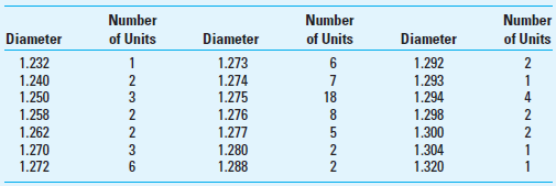 Taguchi Loss Function Analysis; Spreadsheet Application North Platt Machinery Company manufactures a shaft that must fit inside a sleeve. The firm has just received an order of 50,000 units from Southernstar Exploration Company for $80 per unit. North Platt can manufacture the shaft at $50 per unit. Southernstar desires the diameter of the shaft to be 1.275 cm. The diameter of the shaft must not be less than 1.25 cm, in order to fit properly inside the sleeve. To be able to insert the shaft into a sleeve without the use of force, the diameter cannot be larger than 1.30 cm. A defective shaft is discarded and a replacement has to be shipped via express freight to locations around the world. North Platt estimates that the average cost of handling and shipping a replacement shaft will be approximately $70. Shown below are the diameters from a sample of 80 shafts manufactured during a trial run. Required Set up an Excel spreadsheet that uses a Taguchi loss function to determine: 1. The expected loss from this process. 2. The diameter tolerance that should be set for the manufacture of the shaft.