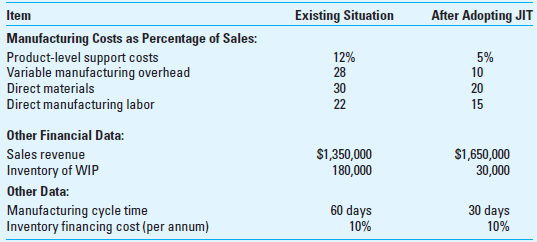 Relevant Cost Analysis-Conversion to JIT; Spreadsheet Application As part of its commitment to quality, the J. J. Borden manufacturing company is proposing to introduce just-in-time (JIT) production methods. Managers of the company have an intuitive feel regarding the financial benefits associated with a change to JIT, but they would like to have some data to inform their decision making in this regard. You are provided with the following data: Required As the management accountant for the company, construct an Excel spreadsheet that can be used to estimate the financial benefits associated with the adoption of JIT.