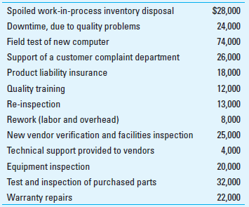Cost-of-Quality (COQ) Reporting CVI, Inc., had November sales totaling $4,200,000 and incurred the following quality-related costs: Required 1. Prepare a cost-of-quality (COQ) report for November, with appropriate classifications. For each of the four major categories in your report, present total category cost as a percentage of total COQ for the period and as a percentage of sales. 2. Offer some observations regarding the data presented in your report, in terms of the process of managing and controlling quality costs. 3. What are the primary limitations of COQ reports, similar to the one you prepared
