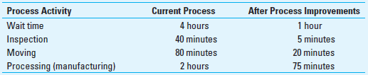 Nonfinancial Quality Indicators ABC Mfg. is evaluating the desirability of implementing process improvements and is seeking your help in determining whether it should proceed with the proposed improvements. One area of focus is how the improvements will affect processing time (cycle-time efficiency). Estimated activities and associated times for these activities under both the current process and after process improvements are as follows: Required 1. Determine the production (manufacturing) lead time for each of the two decision alternatives. 2. Determine the processing cycle efficiency (PCE) for each decision alternative. 3. Based on only the PCE figures calculated in requirement 2, should the company implement the proposed process improvements Why or why not 4. Why would process improvements, such as those referenced above, likely lead to improved financial results