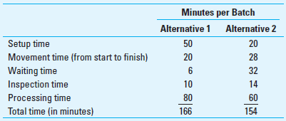 Process Cycle Efficiency (PCE) Grey Company is evaluating two manufacturing process layout options, each of which has the following characteristics for producing a batch of output: Required 1. Determine the production (manufacturing) lead time per batch for each decision alternative. 2. Determine the process cycle efficiency (PCE) for each system. 3. Which of the two systems do you recommend Why