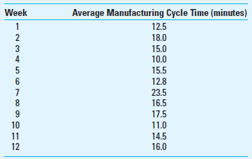 Control Chart; Spreadsheet Application Refer to the background information in Exercise 17-54 for the Destin Company. One of the quality improvements management instituted recently was the use of statistical control charts. Over the most recent 12-week period, you have obtained the following average cycle-time data regarding the valve-production process: Required 1. Use Excel to prepare a control chart from the weekly, sequential observations given above. Management has determined that the target performance level for cycle time is 14.0 minutes and that the upper and lower control limits should be set, respectively, at 16.0 and 12.0 minutes. 2. What is the mean and what is the standard deviation of the 12 manufacturing cycle-time observations 3. What conclusions can you draw about the process, based on the cycle-time data contained in your spreadsheet 4. What is the primary difference between the control chart you produced and what is called a statistical control chart