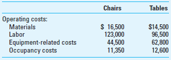 Value-Stream Income Statement Marshall Company is a large manufacturer of office furniture. The company has recently adopted lean accounting and has identified two value streams-office chairs and office tables. Total sales in the most recent period for the two streams are $245 and $310 million, respectively. In the most recent accounting period, Marshall had the following operating costs, which were traced to the two value streams as follows (in thousands). In addition to the traceable operating costs, the company had manufacturing costs of $116,750,000 and selling and administrative costs of $25 million that could not be traced to either value stream. Due to the implementation of lean methods, the firm has been able to reduce inventory in both value streams significantly. Marshall has calculated the fixed cost of prior period inventory that is included in the current income statement to be $5.5 million for the office chair stream and $22.5 million for the office table stream. Required Prepare the value-stream income statement for Marshall Company.