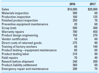 Cost-of-Quality (COQ) Analysis; Nonfinancial Performance Measures Acme Materials Company manufactures and sells synthetic coatings that can withstand high temperatures. Its primary customers are aviation manufacturers and maintenance companies. The following table contains financial information pertaining to cost of quality (COQ) in 2016 and 2017 in thousands of dollars: Required 1. Classify the cost items in the table into cost-of-quality (COQ) categories. 2. Calculate the ratio of each COQ category to revenues in each of the two years. (Round answers to two decimal places.) 3. Comment on the results. 4. In addition to the financial measures listed in the table, what nonfinancial measures might Acme monitor in its effort to achieve overall improvements in quality 5. Are financial or nonfinancial quality measures likely of more use to: (a) managers (b) operating personnel Why
