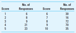 Net Promoter Score Upon graduation, you and a friend established a computer-consultancy business. Your business has generally been successful, but you and your colleague wish to expand the business significantly over the next three years. You have always assumed that the service your firm rendered to clients was of sterling quality. However, up to this point you have not attempted to measure customer satisfaction. Recently, you prepared and sent to your clients a customer-satisfaction survey that, among other items, asked the following question: How likely is it that you would recommend our services to a friend or business associate Customers responded to this question using a 10-point scale, with 10 = Extremely Likely, 5 = Neutral/Uncertain, and 1 = Extremely Unlikely. You received 290 responses to this question, which were as follows: Required 1. What is meant by the term net promoter score 2. Given the above data (customer responses), calculate the net promoter score for your consulting firm. 3. Of what strategic importance are nonfinancial customer performance measures in general and the net promoter score in particular