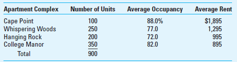 Allocation of Administrative Costs Wical Rental Management Services manages four apartment buildings, each with a different owner. Wical's CEO has observed that the apartment buildings with more expensive rental rates tend to require more of her time and also the time of her staff. The four apartment buildings incur a total annual operating expense of $7,345,733, and these operating expenses are traced directly to the apartment buildings for the purpose of determining the profit earned by the building owners. The annual management fee that Wical earns is based on a percentage of total annual operating expenses and is negotiated each year. For the current year the fee rate is 6%, and Wical has the following information for current year average rental rates and occupancy rates. Required 1. For the current year, Wical must choose between the number of units in each complex, the average occupancy, or the total annual rental revenue in each complex to allocate the management fee. Explain your choice of method and show how much of the management fee would be allocated to each apartment building using your method. 2. What ethical issues, if any, are involved in the choice of method in requirement 1