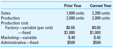 Profit Centers: Comparison of Variable and Full Costing Yale Company manufactures hair brushes that sell at wholesale for $3 per unit. The company had no beginning inventory in the prior year. These data summarize the current and prior year operations: Required 1. Prepare an income statement for each year based on full costing. 2. Prepare an income statement for each year based on variable costing. 3. Prepare a reconciliation and explanation of the difference each year in the operating income resulting from using the full-costing method and variable-costing method.