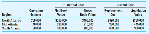 Return on Investment (ROI); Different Measures for Total Assets; Spreadsheet Analysis Alex Chunn, Inc., has the following financial data for 2016 for its three regional divisions: Required Prepare an Excel spreadsheet that will calculate return on sales (ROS) for each division for 2016. The sales in the North Atlantic, Mid Atlantic, and South Atlantic regions are $2,350,000, $1,450,000, and $500,000, respectively. Calculate investment (asset) turnover (AT) and return on investment (ROI) for each of the four measures of investment.