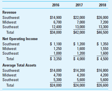 Return on Investment (ROI); Return on Sales (ROS); Asset Turnover (AT) Liz Raiborn, Inc., has the following financial results for the years 2016 through 2018 for its three regional divisions: Required Calculate return on sales (ROS), asset turnover (AT), and return on investment (ROI) for each division and also for the firm as a whole for each of the three years 2016, 2017, and 2018. (Note: Due to rounding your percentages, the totals for the firm might not be the actual total of the individual divisions.)