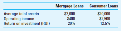 Return on Investment (ROI) and Residual Income (RI) Consider the following data (in millions) from Trident Financial, Inc., which has two main divisions, mortgage loans and consumer loans: Required 1. Based on ROI, which division is more successful Why 2. Trident uses residual income (RI) as a measure of the financial performance of its divisions. What is the RI for each division if the minimum desired rate of return is: (a) 10%, (b) 15%, and (c) 20% Which division is more successful under each of these rates