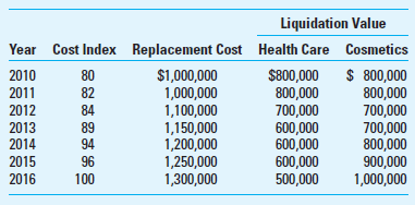 Return on Investment (ROI); Different Measures for Total Assets Ready Products, Inc., operates two divisions, each with its own manufacturing facility. The accounting system reports the following data for 2016: Ready estimates the useful life of each manufacturing facility to be 15 years. As of the end of 2016, the plant for the health care division is four years old, while the manufacturing plant for the cosmetics division is six years old. Each plant had the same cost at the time of purchase, and both have useful lives of 15 years with no salvage value. The company uses straight-line depreciation and the depreciation charge is $70,000 per year for each division. The manufacturing facility is the only long-lived asset of either division. Current assets are $300,000 in each division. An index of construction costs, replacement costs, and liquidation values for the manufacturing facilities for the period that Ready has been operating is as follows: Required 1. Compute return on investment (ROI) for each division using the historical cost of divisional assets (including current assets) as the investment base. Interpret the results. 2. Compute ROI for each division, incorporating current-cost estimates as follows: a. Gross book value (GBV) of long-lived assets, plus book value of current assets. b. GBV of long-lived assets restated to current cost using the index of construction costs, plus book value of current assets. c. Net book value (NBV) of long-lived assets restated to current cost using the index of construction costs, plus book value of current assets. d. Current replacement cost of long-lived assets, plus book value of current assets. e. Current liquidation value of long-lived assets, plus book value of current assets. 3. Which of the measures calculated in requirement 2 would you choose to (a) evaluate the performance of each division manager, and (b) decide which division is most profitable for the overall firm What are the strategic advantages and disadvantages to the firm of each of the measures you selected