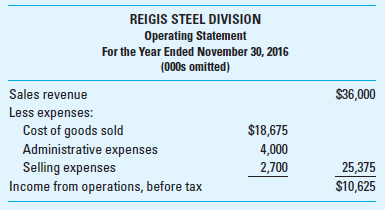 Return on Investment (ROI); Residual Income (RI) Consolidated Industries is a diversified manufacturer with business units organized as divisions, including the Reigis Steel Division. Consolidated monitors its divisions on the basis of both unit contribution and return on investment (ROI), with investment defined as average operating assets employed. All investments in operating assets are expected to earn a minimum return of 9% before income taxes. Reigis' cost of goods sold is considered to be entirely variable; however, its administrative expenses do not depend on volume. Selling expenses are a mixed cost with one-third attributed to sales volume. The 2016 operating statement for Reigis follows. The division's operating assets employed were $80,750,000 at November 30, 2016, unchanged from the year before. Required 1. Calculate Reigis Steel Division's unit contribution if it produced and sold 1,500,000 units during the year ended November 30, 2016. 2. Calculate the following performance measures for 2016 for Reigis: a. Pretax ROI, based on average operating assets employed. b. Residual income (RI), calculated on the basis of average operating assets employed. 3. Reigis management is presented the opportunity to invest in a project that would earn an ROI of 10%. Is Reigis likely to accept the project Why or why not 4. Identify several items that Reigis should control if it is to be fairly evaluated as a separate investment center within Consolidated Industries using either ROI or RI performance measures. (CMA Adapted)