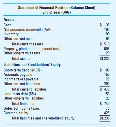 EVA NOPAT and EVA Capital: Operating Approach You are provided with the following financial statement information from Nimrod, Inc. for its most recent fiscal year. The statement of income for the company for the year just ended is as follows: Assume a weighted-average cost of capital (WACC) of 10.7% and an income tax rate of 40%. Required 1. Prepare, using the operating approach, an estimate of EVA NOPAT. In addition to the above data, you discovered the following: increase during the year of the LIFO reserve, $2; imputed interest expense on noncapitalized leases, $4; and increase in deferred tax liability during the year, $5. (Hint: The correct answer is $53; the amount of cash taxes paid on operating profit during the year is $25.) What is the rationale for the various adjustments you made to the company's reported income statement 2. Prepare, using the operating approach, an estimate of EVA capital. ( Hint: The correct answer is $925.) In addition to the above information, you note the following: end-of-year value of the LIFO reserve, $10; and present value of noncapitalized leases, $50. What is the rationale for the adjustments you made to reported balance sheet amounts in order to estimate EVA capital 3. Given the company's WACC, what is the estimated EVA for the year How do you interpret this figure