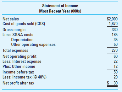 EVA NOPAT and EVA Capital: Operating Approach You are provided with the following financial statement information from Nimrod, Inc. for its most recent fiscal year. The statement of income for the company for the year just ended is as follows: Assume a weighted-average cost of capital (WACC) of 10.7% and an income tax rate of 40%. Required 1. Prepare, using the operating approach, an estimate of EVA NOPAT. In addition to the above data, you discovered the following: increase during the year of the LIFO reserve, $2; imputed interest expense on noncapitalized leases, $4; and increase in deferred tax liability during the year, $5. (Hint: The correct answer is $53; the amount of cash taxes paid on operating profit during the year is $25.) What is the rationale for the various adjustments you made to the company's reported income statement 2. Prepare, using the operating approach, an estimate of EVA capital. ( Hint: The correct answer is $925.) In addition to the above information, you note the following: end-of-year value of the LIFO reserve, $10; and present value of noncapitalized leases, $50. What is the rationale for the adjustments you made to reported balance sheet amounts in order to estimate EVA capital 3. Given the company's WACC, what is the estimated EVA for the year How do you interpret this figure