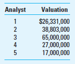 Business Valuation Five different analysts have submitted valuations for a private technology firm that is the subject of a possible acquisition. The valuations are as follows: Required The value of having multiple analyst reports is that one can develop a range of possible valuations and select a final valuation that seems appropriate. What valuation would you choose for this technology company Explain your reasoning.