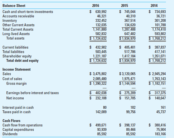 Consider the following balance sheet and income statement for Urban Eagle Outfitters, in condensed form, including some information from the cash flow statement: Required Calculate the following liquidity ratios for Urban Eagle in 2015 and 2016: a. Inventory turnover b. Current ratio c. Quick ratio d. Cash flow ratio