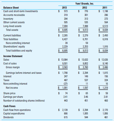Consider the following balance sheet and income statement for Yum! Brands, Inc. (the company that operates Kentucky Fried Chicken and Pizza Hut), in condensed form, including some information from the cash flow statement: Required: Calculate the following ratios for Yum! Brands in 2012 and 2013. a. Gross margin percent b. Return on assets c. Return on equity