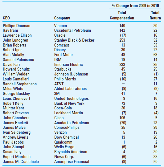 Compensation; Regression Analysis; Spreadsheet Application Many people ask, Are executives worth their very high pay As noted in the chapter, this is a difficult question to answer because the benefits an effective executive brings to the company are hard to measure. One thing we can do, however, is to see if changes in executive pay are correlated with changes in company performance. If pay increases when company performance increases, and vice versa, then this would be an indication that pay practices are aligned with the interests of shareholders. To study this question, we have data (from The New York Times, April 10, 2011) for the 30 highest paid chief executive officers (CEOs) in the United States. The data below include 29 of these 30 CEOs (because he was a new CEO in 2010, the change in compensation could not be determined for the fourth-ranked CEO, Michael D. White of DirecTV; therefore, he is not included): In the above table, the change in compensation is measured as the percentage change in total compensation from 2009 to 2010; total return (our measure of company performance) is measured by the percentage change in stock price plus dividends. Required Using regression and/or correlation analysis, examine the preceding data and determine whether there is a significant relationship between the change in compensation for these executives and the change in the company's performance. That is, from your analysis, does it appear that the CEOs' pay is aligned with shareholder interests Comment briefly on your findings.