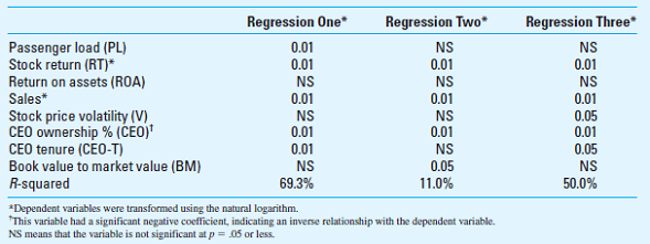 Compensation; Regression Analysis A recent study of the airline industry examined whether a performance for a selected nonfinancial measure was a significant predictor of CEO compensation. A sample of 35 firms was taken and regression obtained to determine the potential relationship between selected financial and nonfinancial independent variables and three dependent variables: (a) CEO cash compensation, (b) CEO compensation in the form of options granted during the year, and (c) total CEO compensation (a + b). The independent variables were: • Passenger load (PL), the proportion of seats filled to the seats available. • Stock price return (RT), the increase in stock price plus dividends over the year relative to beginning of year. • Return on assets (ROA), income over total assets. • Sales. • Stock price volatility (V), the standard deviation of daily stock price changes in the company's stock price. • CEO ownership (CEO), the percentage of the company's outstanding shares owned by the CEO. • CEO tenure (CEO-T), the number of years the CEO has been on the job. • Ratio of book value of the company to the market value of the company (BM), a measure of the market value of the company. The table below shows the three dependent variables, the eight independent variables, and the significance (p-value) of the independent variable in each equation. For example, in the regression with the dependent variable, cash compensation (Regression One), the PL variable is significant at the.01 level, RT is significant at the.01 level, and the ROA variable is not significant. The authors of the study hypothesized that there would be a positive significant relationship between CEO compensation and the one nonfinancial variable, passenger load. Required Review the three regressions above and develop a brief explanation for each of the following: 1. Which of the three regressions would you most rely on, and why 2. What do the regression results tell you about the relationships of the independent variables to the three dependent variables 3. Were the authors of the study correct about their expectation regarding the PL variable 4. How would you use this information in designing compensation plans for executives in the airline industry