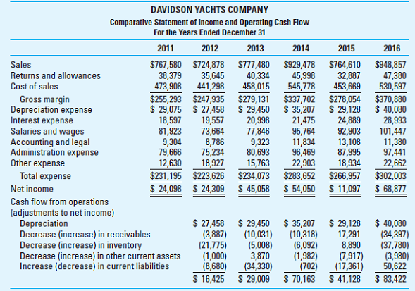 Business Analysis; Spreadsheet Application Davidson Yachts is a small company founded by two businesspeople who are friends and avid sailors. At present, they are interested in expanding the business and have asked you to review its financial statements. Davidson Yachts sells approximately 100 to 150 sailboats each year, ranging from 14-foot dinghies to 20-foot sailboats. Their sales prices range from $2,000 to more than $10,000. The company has a limited inventory of boats consisting primarily of one or two boats from each of the four manufacturers that supply Davidson. The company also sells a variety of supplies and parts and performs different types of service. Most sales are on credit. The company operates from a large building that has offices, storage, and sales for some of the smaller sailboats. The larger sailboats are kept in a fenced area adjacent to the main building, and an ample parking area is nearby. This year Davidson purchased a boat lift to haul boats. The lift has brought in revenues for boat repairs, hull painting, and related services, as well as the boat hauls. The balance sheet and income statement for Davidson Yachts for 2011-2016 follow. The increase in net fixed assets in the recent two years is due to improvements in the building, paving of the parking area, and the purchase of the lift. The company obtains its debt financing from two sources: a small savings and loan for its shortterm funds, and a larger commercial bank, also for short-term loans, but principally for long-term financing. The terms of the loan agreement with the bank include a restriction that its current ratio must remain higher than 1.5. Required Evaluate the liquidity and profitability of Davidson Yachts using selected financial ratios. Assess the company's overall profitability, liquidity, and desirability as an investment. Use a spreadsheet to improve the speed and accuracy of your analysis.