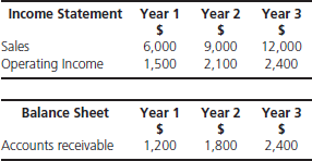 Examine the following extracts from Blake Co.'s income statement and balance sheet for the previous three years. You also read in the financial press that Blake Co. sold $2,000 of its accounts receivable in year 3. Required a. Calculate the ratio of accounts receivable as a percentage of sales for years 1, 2, and 3 without taking into account what you read about the sale of Blake's accounts receivable. b. Calculate the ratio of accounts receivable as a percentage of sales for years 1, 2, and 3 after adjusting for the sale of Blake's accounts receivable.