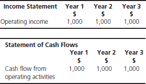 Examine these extracts from Collin Company?s income statements and statements of cash flow for the previous three years. You also read in the notes to the financial statements that Collin Company sold $1,000 of its accounts receivable in year 3. Adjust for the sale of accounts receivable in year 3 and calculate CFFO as a percentage of operating income for years 1-3.