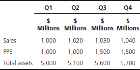 Extracts from Zee's quarterly income statements and balance sheets for the four quarters of year 1 are as follows: Required a. Calculate the sales/PPE ratio for quarters 1-4. b. Calculate the sales/total assets ratio for quarters 1-4. c. Comment on the above ratios.