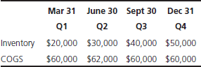 Brite Company's ending inventory values and its cost of goods sold (COGS) amounts for Q1-Q4 are listed below. Required a. Calculate Brite's inventory turnover ratio for Q2, Q3, and Q4. b. Calculate Brite's days' sales in inventory for Q2, Q3, and Q4.