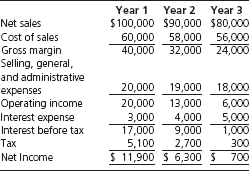 Sabre Company's summarized income statements for the last three years are presented below. Required a. Calculate the times-interest-earned ratio for years 1-3. b. Comment on Sabre Company's times-interest-earned ratio over the three-year period as a signal of its ability to continue to meet its interest payments.