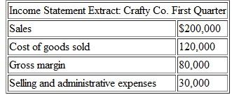 Crafty Company manufactures and sells printers. On the last day of the first quarter of the year, Crafty contrives with Tricky Company to sell 100 printers to Tricky Company for $1,000 each. In terms of Crafty's agreement with Tricky, Tricky will sell those 100 printers back to Crafty at the same price of $1,000 each in the second quarter of the year. The cost of each printer that Crafty manufactures is $600. Crafty allocates the full cost of the printers that it purchases from Tricky to inventory. Examine the following extract from Crafty's income statement, excluding the contrived round-trip transaction: Assume that Crafty Company goes ahead with the contrived round-trip transaction with Tricky Company. Prepare Crafty's income statement for the first quarter with the round-trip transaction included. Ignore taxes.