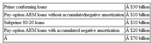 Moldy Mortgage Corp. has a loan portfolio with the following loans at December 31, 2013: Moldy Mortgage wants to have an allowance for loan losses comprised of the following: 0.1 percent of prime conforming loans 6.0 percent of subprime 80/20 loans 0.5 percent of pay-option ARM loans without negative amortization 10 percent of pay-option ARM loans with accumulated negative amortization. Compute the required balance for the allowance for loan losses at December 31, 2013.
