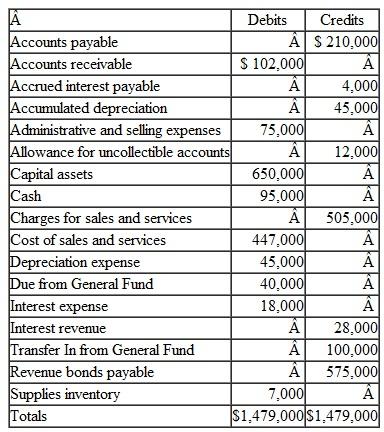 The Village of Seaside Pines prepared the following enterprise fund Trial Balance as of December 31, 2012, the last day of its fiscal year. The enterprise fund was established this year through a transfer from the General Fund. a. Prepare the closing entries for December 31. b. Prepare the Statement of Revenues, Expenses, and Changes in Fund Net Assets for the year ended December 31. c. Prepare the Net Asset Section of the December 31 balance sheet. (Assume that the revenue bonds were issued to acquire capital assets and there are no restricted assets.)