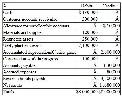 The Town of Wilson has a Water Utility Fund with the following trial balance as of July 1, 2011, the first day of the fiscal year: During the year ended June 30, 2012, the following transactions and events occurred in the Town of Wilson Water Utility Fund: 1. Accrued expenses at July 1, 2011, were paid in cash. 2. Billings to nongovernmental customers for water usage for the year amounted to $1,400,000; billings to the General Fund amounted to $57,000. 3. Liabilities for the following were recorded during the year: 4. Materials and supplies were used in the amount of $265,700, all for costs of sales and services. 5. $8,000 of old accounts receivable were written off. 6. Accounts receivable collections totaled $1,450,000 from nongovernmental customers and $48,400 from the General Fund. 7. $1,035,000 of accounts payable were paid in cash. 8. One year's interest in the amount of $175,000 was paid. 9. Construction was completed on plant assets costing $135,000; that amount was transferred to Utility Plant in Service. 10. Depreciation was recorded in the amount of $235,000. 11. Interest in the amount of $25,000 was charged to Construction Work in Progress. (This was previously paid in item 8.) 12. The Allowance for Uncollectible Accounts was increased by $13,100. 13. As required by the loan agreement, cash in the amount of $100,000 was transferred to Restricted Assets for eventual redemption of the bonds. 14. Accrued expenses, all related to costs of sales and services, amounted to $47,000. 15. Nominal accounts for the year were closed to Net Assets. Required: a. Record the transactions for the year in general journal form. b. Prepare a Statement of Revenues, Expenses, and Changes in Fund Net Assets. c. Prepare a Statement of Net Assets as of June 30, 2012. d. Prepare a Statement of Cash Flows for the Year Ended June 30, 2012. Assume all debt and interest are related to capital outlay. Assume the entire $212,200 construction work in progress liability (see item 3) was paid in entry 7. Include restricted assets as cash and cash equivalents.