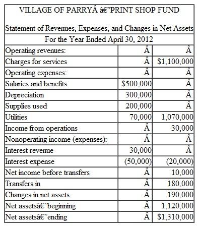 The Village of Parry reported the following for its Print Shop Fund for the year ended April 30, 2012. The Print Shop Fund records also revealed the following: The following balances were observed in current asset and current liability accounts. ( ) denote credit balances: Prepare a Statement of Cash Flows for the Village of Parry Print Shop Fund for the Year Ended April 30, 2012. Include the reconciliation of operating income to net cash provided by operating activities.
