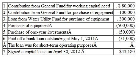 The Village of Parry reported the following for its Print Shop Fund for the year ended April 30, 2012. The Print Shop Fund records also revealed the following: The following balances were observed in current asset and current liability accounts. ( ) denote credit balances: Prepare a Statement of Cash Flows for the Village of Parry Print Shop Fund for the Year Ended April 30, 2012. Include the reconciliation of operating income to net cash provided by operating activities.