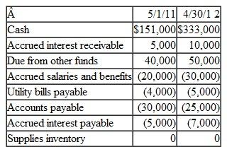 The Village of Parry reported the following for its Print Shop Fund for the year ended April 30, 2012. The Print Shop Fund records also revealed the following: The following balances were observed in current asset and current liability accounts. ( ) denote credit balances: Prepare a Statement of Cash Flows for the Village of Parry Print Shop Fund for the Year Ended April 30, 2012. Include the reconciliation of operating income to net cash provided by operating activities.
