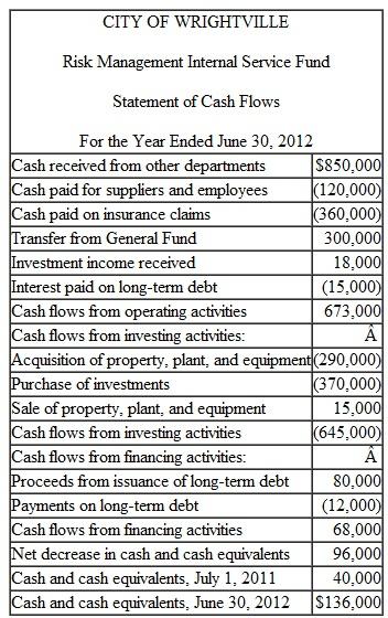 The following is a statement of cash flows for the risk management internal service fund of the City of Wrightville. An inexperienced accountant prepared the statement using the FASB format rather than the format required by GASB. All long-term debt was issued to purchase capital assets. The transfer from the General Fund was to establish the internal service fund and provide the initial working capital necessary for operations. Prepare a statement of cash flows using the appropriate format as required by GASB. You do not need to prepare the reconciliation of operating income to cash flow from operations.