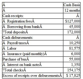 The City of Evansville operated a summer camp program for at-risk youth. Businesses and nonprofit organizations sponsor one or more youth by paying the registration fee for program participants. The following Statement of Cash Receipts and Disbursements summarizes the activity in the program's bank account for the year. 1. At the beginning of 2012, the program had unrestricted cash of $12,000. 2. The loan from the bank is dated April 1 and is for a five-year period. Interest (6 percent annual rate) is paid on October 1 and April 1 of each year, beginning October 1, 2012. 3. The bus was purchased on April 1 with the proceeds provided by the bank loan and has an estimated useful life of 5 years (straight line basis-use monthly depreciation). 4. All invoices and salaries related to 2012 had been paid by close of business on December 31, except for the employer's portion of December payroll taxes, totaling $900. a. Prepare the journal entries, closing entries, and a Statement of Revenues, Expenses, and Changes in Fund Net Assets assuming the City intends to treat the summer camp program as an enterprise fund. b. Prepare the journal entries, closing entries, and a Statement of Revenues, Expenditures, and Changes in Fund Balance assuming the City intends to treat the summer camp program as a special revenue fund.