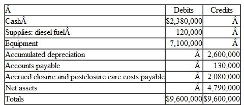 The Town of Thomaston has a Solid Waste Landfill Enterprise Fund with the following trial balance as of January 1, 2012, the first day of the fiscal year. During the year, the following transactions and events occurred: 1. Citizens and trash companies dumped 500,000 tons of waste in the landfill, which charges $5.50 a ton payable in cash. 2. Diesel fuel purchases totaled $343,000 (on account). 3. Accounts payable totaling $430,000 were paid. 4. Diesel fuel used in operations amounted to $405,000. 5. Depreciation was recorded in the amount of $735,000. 6. Salaries totaling $75,000 were paid. 7. Future costs to close the landfill and postclosure care costs are expected to total $76,250,000. The total capacity of the landfill is expected to be 25,000,000 tons of waste. Prepare the journal entries, closing entries, and a Statement of Revenues, Expenses, and Changes in Fund Net Assets for the year ended December 31, 2012.