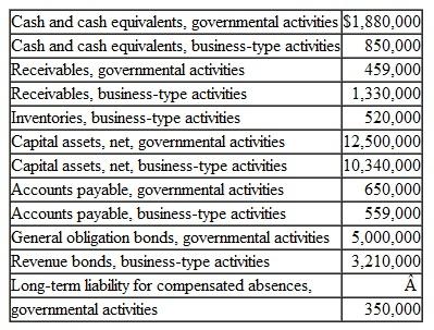 The following information is available for the preparation of the government-wide financial statements for the City of Southern Springs as of April 30, 2012: From the preceding information, prepare (in good form) a Statement of Net Assets for the City of Southern Springs as of April 30, 2012. Assume that outstanding bonds were issued to acquire capital assets and restricted net assets total $554,000 for governmental activities and $215,000 for business-type activities. Include a Total column.